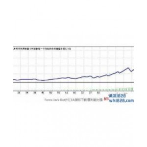 Forex Jack Bot外汇EA赢利能力强一年20倍!