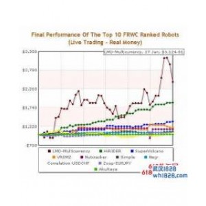 LMD Multicurrency EA世界智能交易大赛第1名下载