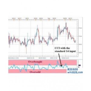 CCI顺势指标的参数设置下载