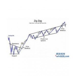 如何使用ZigZag指标下载