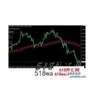 菲波纳奇主图阻力与支撑指标下载!