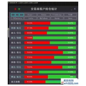 外汇交易平台商客户持仓统计指标
