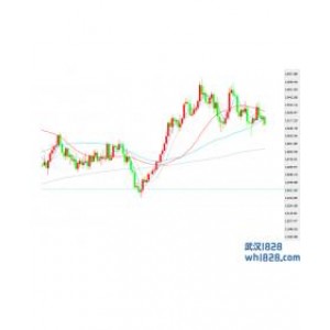 瑞讯银行：黄金、白银、原油长线短线技术分析。