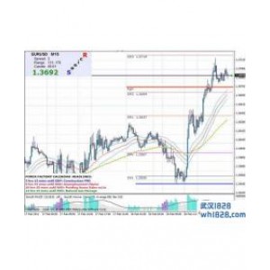 MT4平台趋势模板声音波指标交易系统