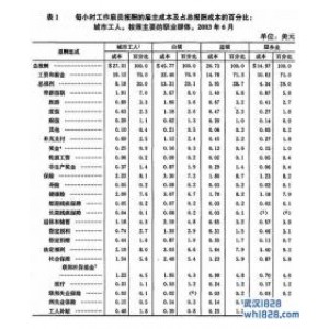 雇员报酬的雇主成本
