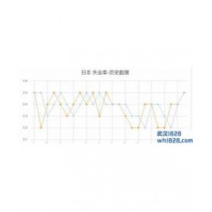 日本3月份的失业率为2.5%，与市场基本持平