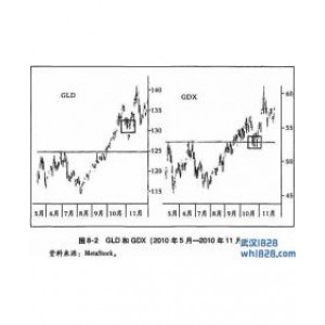 黄金股票和黄金结合利用