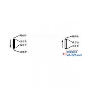 什么是外汇K线,该如何分析?