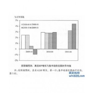 美联储随时间推移而变化的预测