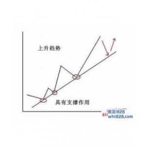 趋势线的定义,绘制,突破和反转