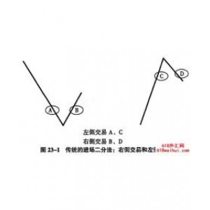 第23棵 万法归宗之进场的四种方法：见位、破位、顶位和间位