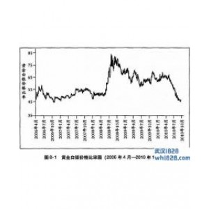交易黄金／白银比率