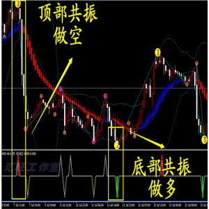 外汇MT4黄金白银原油二元短中线/指/标EA顶底123定律分析辅助系统