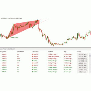 Chart Pattern Dashboard外汇MT4指标 突破形态 三角形双顶头肩顶