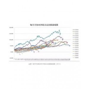 MACD趋势法对冲交易策略