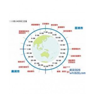 世界主要外汇市场交易时间