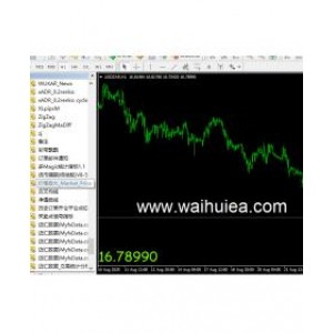 MT4大数字报价 价格放大指标 Market