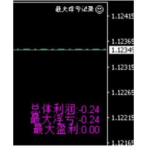 mt4账户监控最大浮亏记录ea 总体利润/最大浮亏/最大盈利