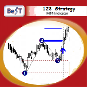 MT4-BeST 123 Startegy