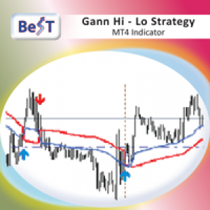 MT4-BeST Gann Hi Lo Strategy