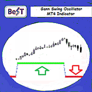 MT4-BeST Gann Swing Oscillator