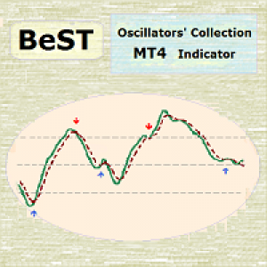 MT4-BeST Oscillators Collection