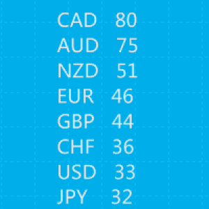 MT4-Currency Relative Strength Digit