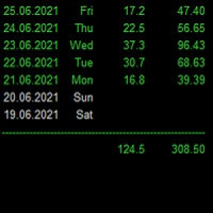 MT5-Statistics for each day