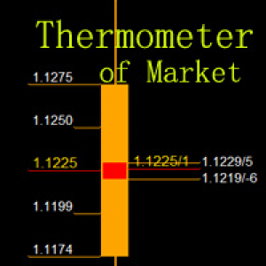MT4-Thermometer of Market
