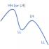 MT5-Market Structure Hh Hl Lh Ll