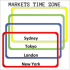 MT5-Markets Open and Close Time Zones