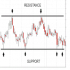 MT4-Resistance and Support Levels MT4-Resistance and Support Levels